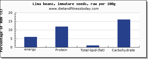 energy and nutrition facts in calories in lima beans per 100g